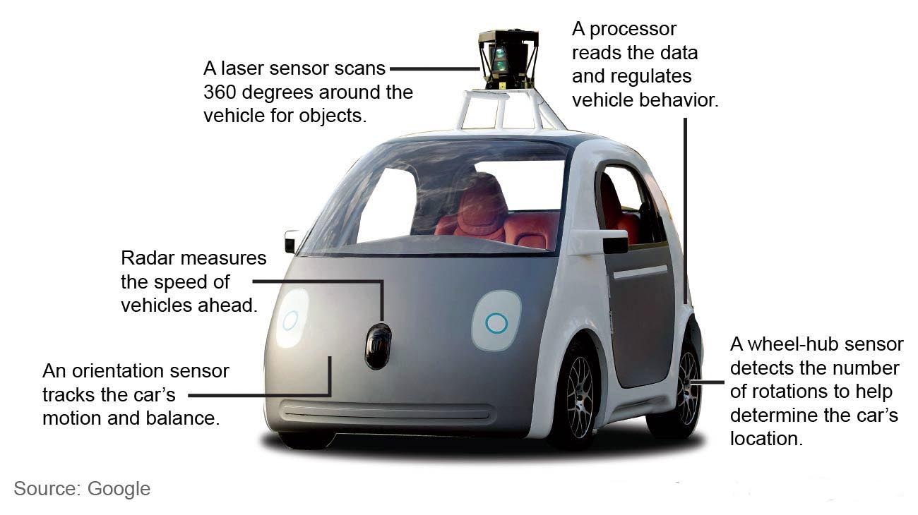 Here’s how it works, sort of. Lots of sensors, cameras, laser range finders, radar, processors, all stuffed into sensible package. Note the lack of air scoops and fins. Google predicts driverless cars could all but eliminate collisions, reduce fuel consumption and efficiently manage traffic flow to reduce congestion. Bye-bye road rage.