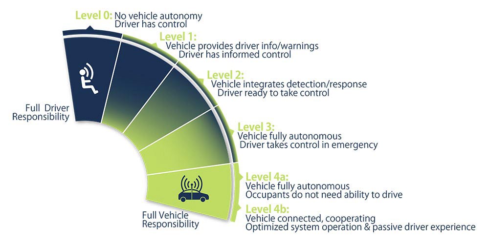 So what are we talking about? Semi-Autonomous. Autonomous. Self-driving, Driverless. It’s a progression, starting with self-parking, cruising down the highway, that type of thing, all the way to vehicles that don’t require “drivers” at all. The US National Highway Traffic Safety Authority (NHTSA) has codified levels.