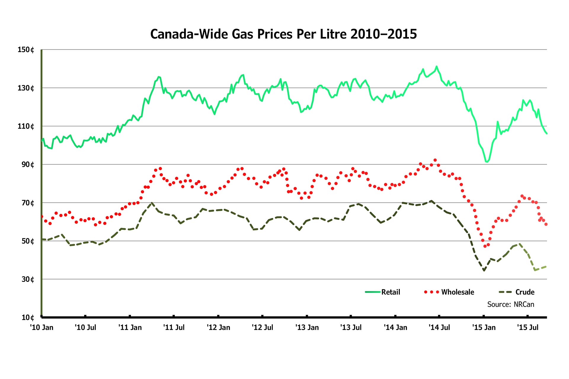 Canadian Gas Prices from 2010 to present, with data from Natural Resources Canada