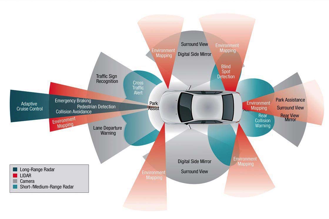 Modern automobiles contain a sophisticated array of active and passive safety systems. Though autonomous vehicles are on the distant horizon, many of the essential technologies can already be found in cars on the road today. Here's a look at how the state of the art in electronic safety systems has evolved over time.