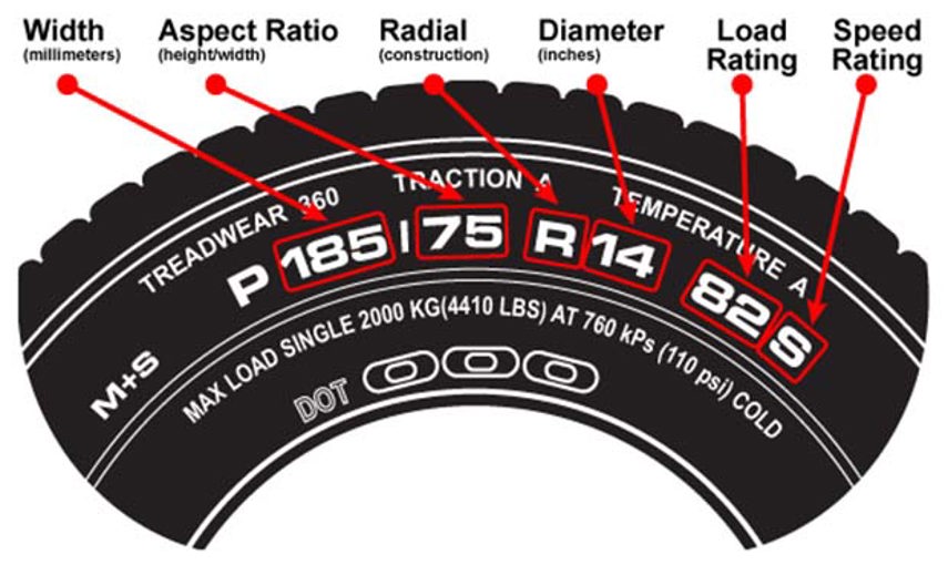 Ever wonder what the size markings on the side of your tires mean? Let’s say you have a P 185/75 R 14 tire. The P is for Passenger Car, indicating the type of the tire. Then, the first three digits (185) indicate the tire’s width in millimeters, from sidewall to sidewall. The second two digits (75) indicate what’s called the ‘aspect ratio’, or the ratio of height to width. If this number is 75, then the tire sidewall is 75 percent as tall as the tire is wide. The “R” indicates the construction of the tire, radial in this case, and the final two-digit number (14) indicates, in inches, the diameter of the rim to which the tire can be mounted.